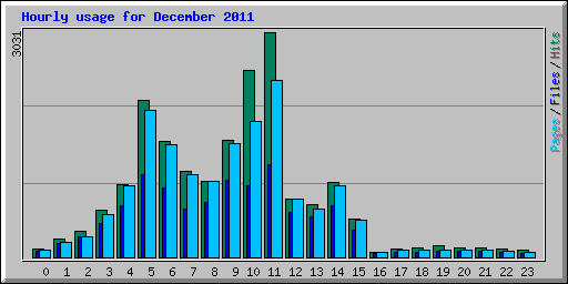 Hourly usage for December 2011
