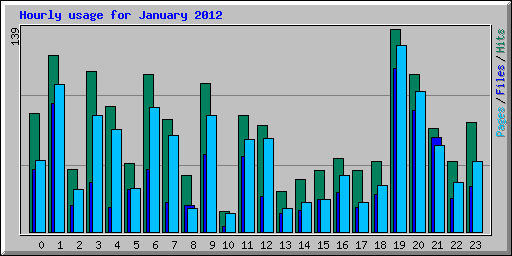 Hourly usage for January 2012