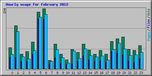 Hourly usage for February 2012
