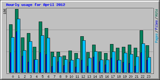 Hourly usage for April 2012