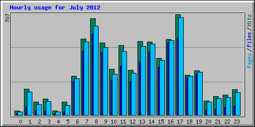 Hourly usage for July 2012