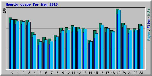 Hourly usage for May 2013