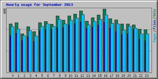 Hourly usage for September 2013