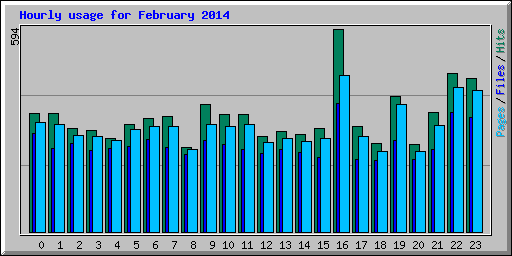 Hourly usage for February 2014