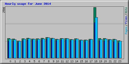 Hourly usage for June 2014