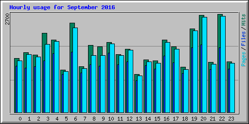 Hourly usage for September 2016