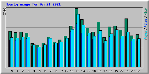 Hourly usage for April 2021