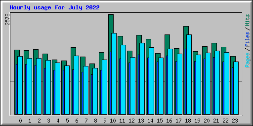 Hourly usage for July 2022