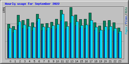 Hourly usage for September 2022