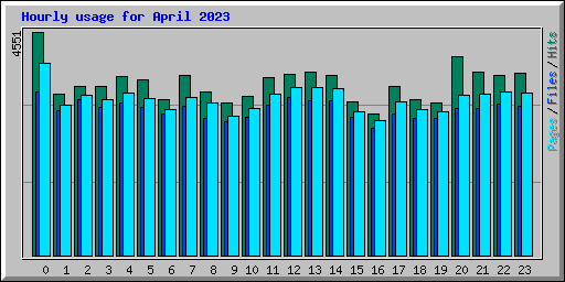 Hourly usage for April 2023