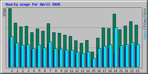 Hourly usage for April 2026